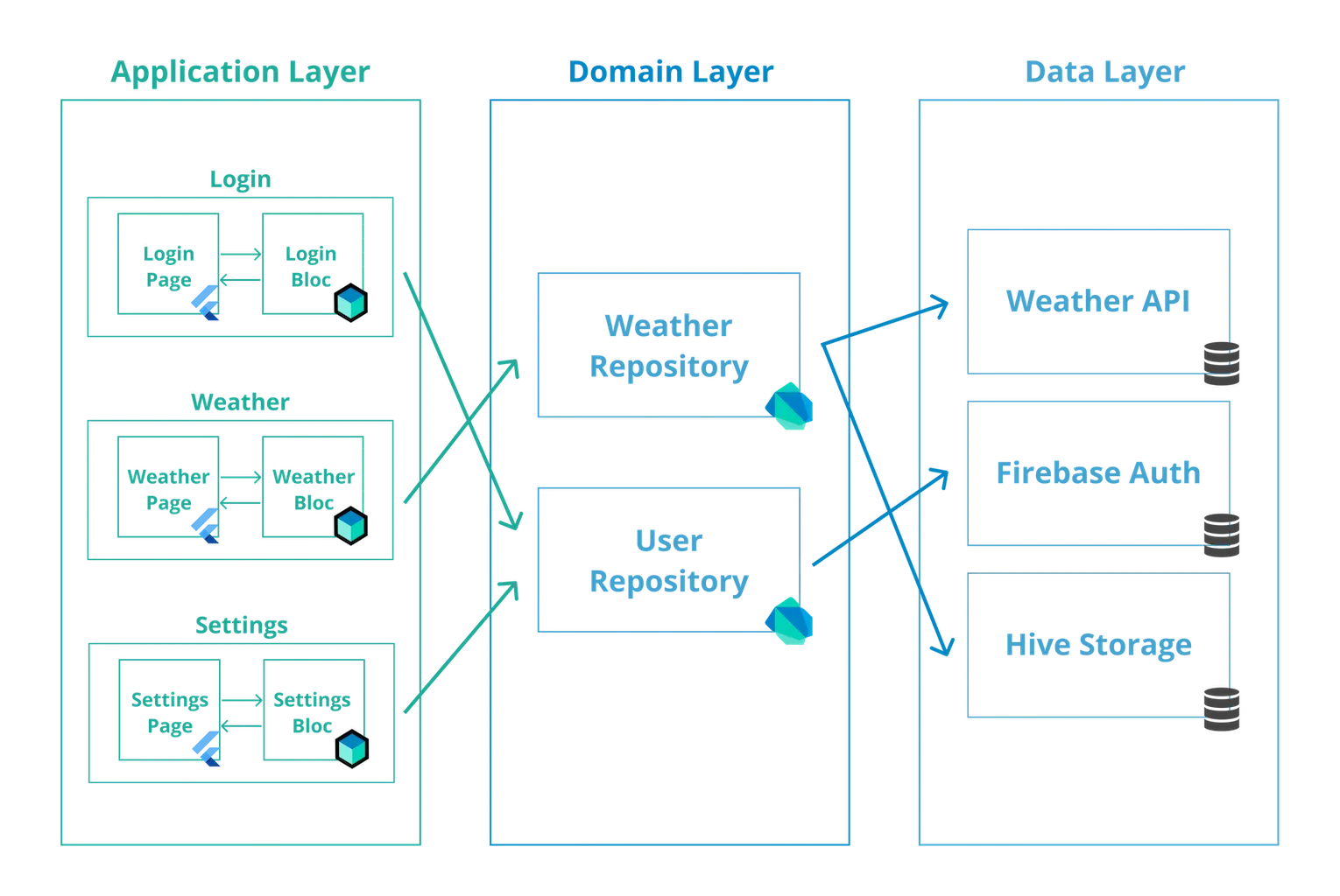 Application Architecture Layers