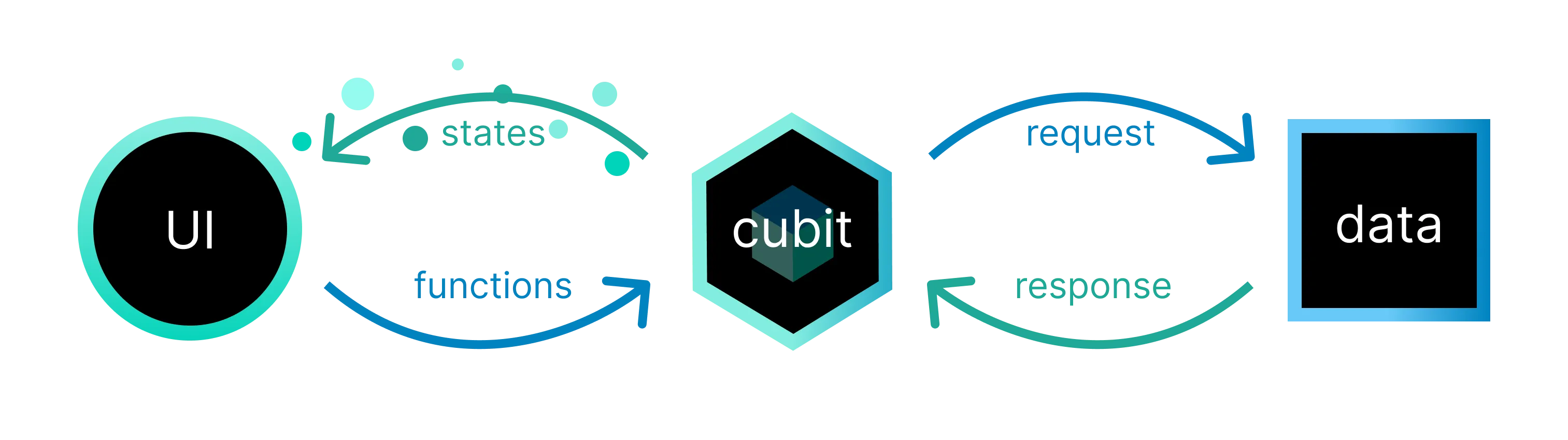 Cubit Architecture