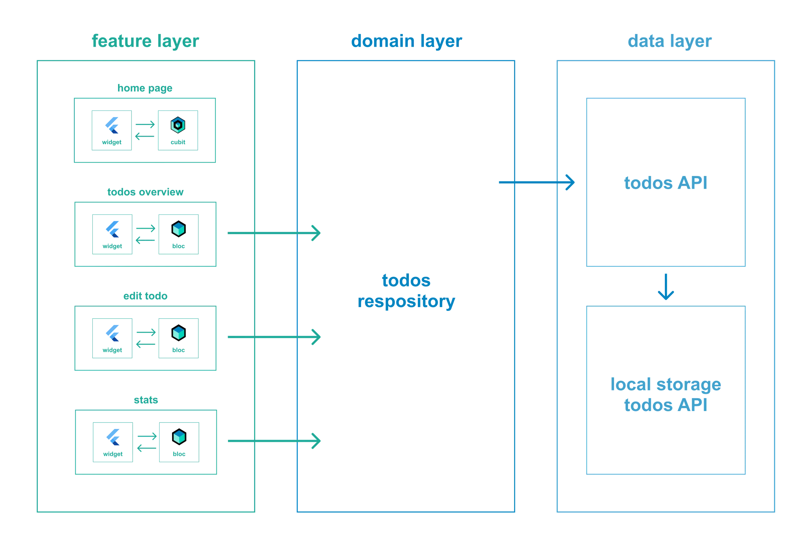 Todos Architecture Diagram